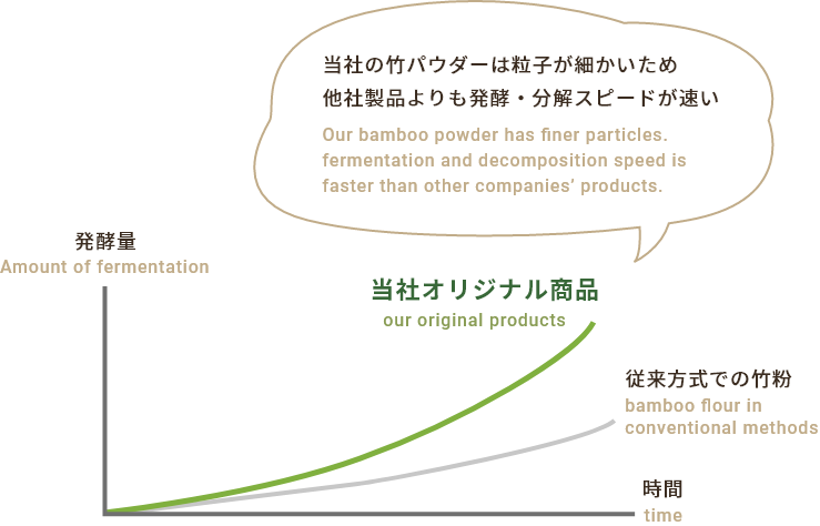 超微粒子化により圧倒的な発酵スピードを発揮